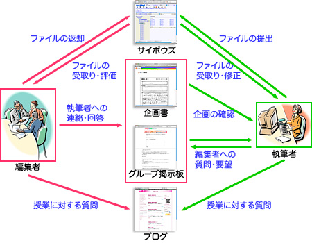 ワークフロー